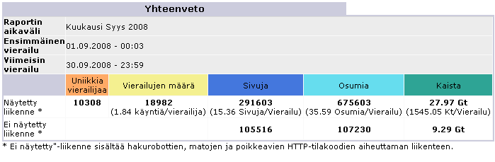 Syyskuu 2008 - tilastot